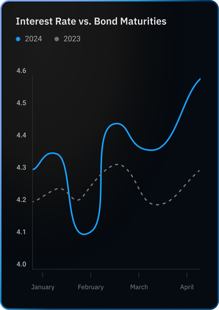 US inflation, Treasury bill, and prime rate movements are shown on a table and charts