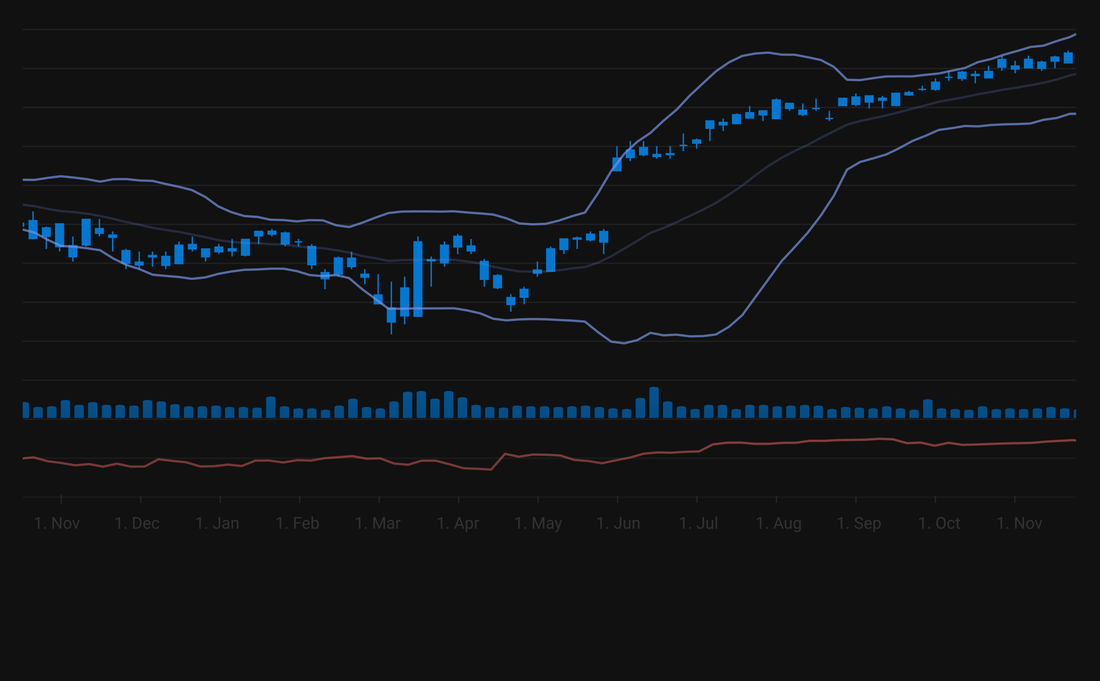 Dark chat interface showing a blue candlestick chart with upper and lower bands, volume bars, and a red comparison line.