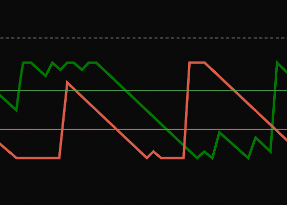 Indicator card showing a chart preview with green and red angular lines representing trend indicators.